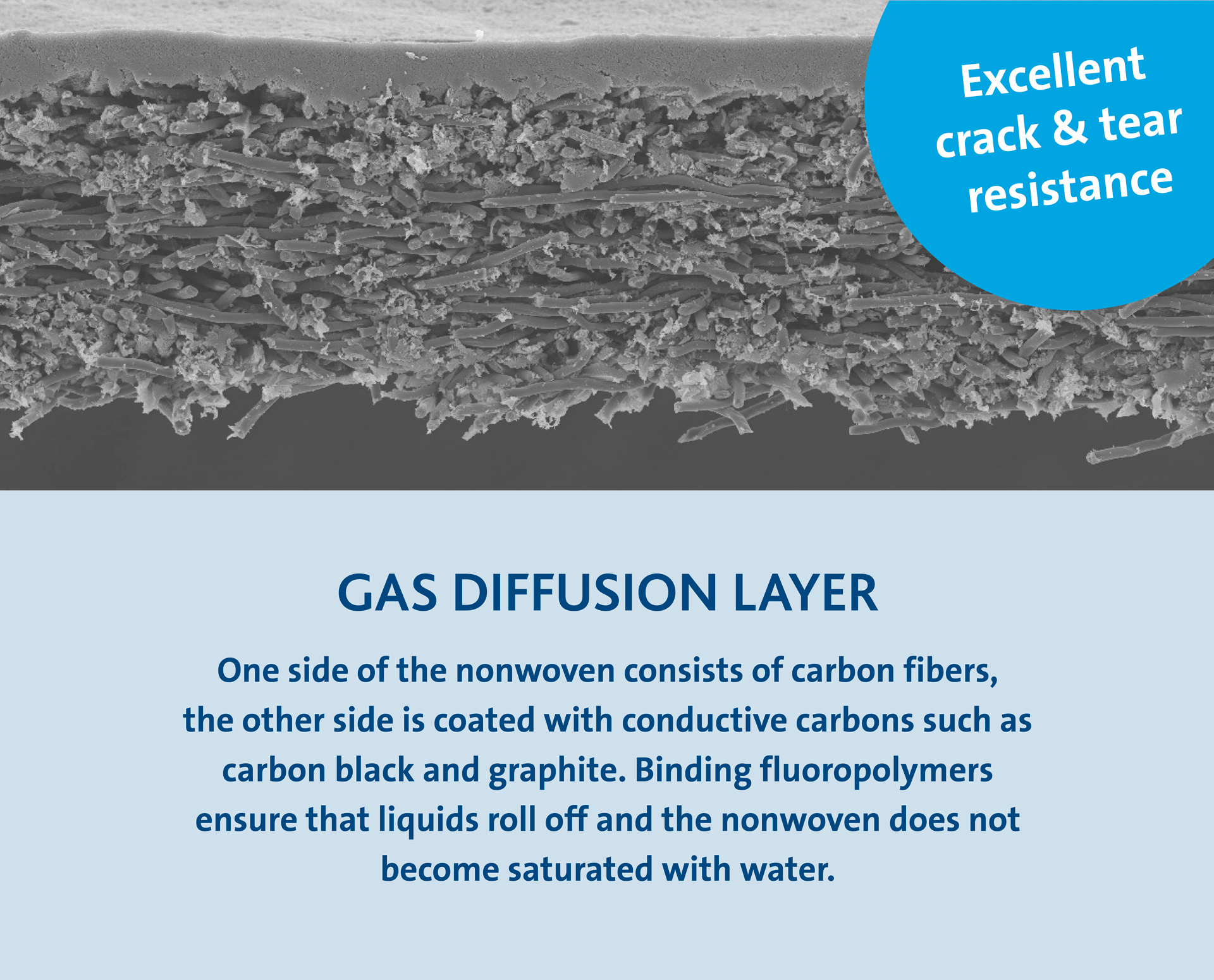 innovations milestones gas diffusion layer
